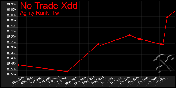 Last 7 Days Graph of No Trade Xdd