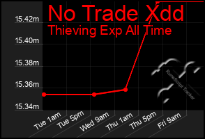 Total Graph of No Trade Xdd