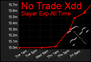 Total Graph of No Trade Xdd