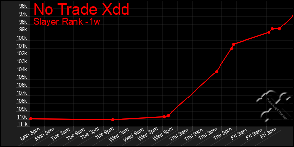 Last 7 Days Graph of No Trade Xdd