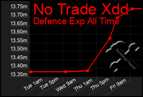 Total Graph of No Trade Xdd