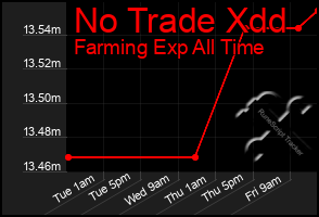 Total Graph of No Trade Xdd