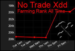 Total Graph of No Trade Xdd