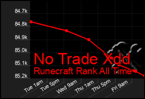 Total Graph of No Trade Xdd