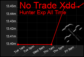 Total Graph of No Trade Xdd