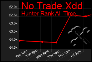 Total Graph of No Trade Xdd