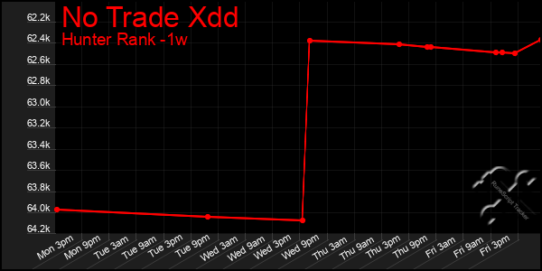 Last 7 Days Graph of No Trade Xdd