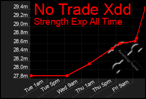 Total Graph of No Trade Xdd