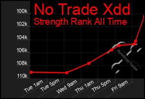 Total Graph of No Trade Xdd
