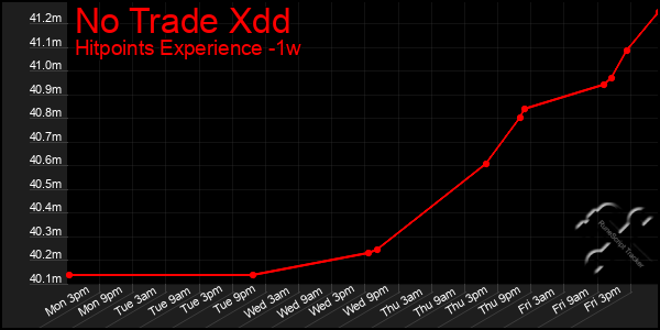 Last 7 Days Graph of No Trade Xdd