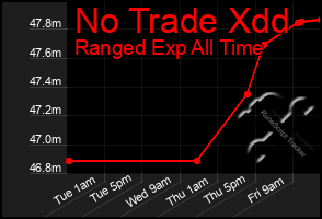Total Graph of No Trade Xdd