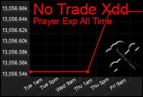 Total Graph of No Trade Xdd