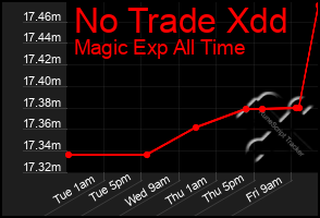 Total Graph of No Trade Xdd