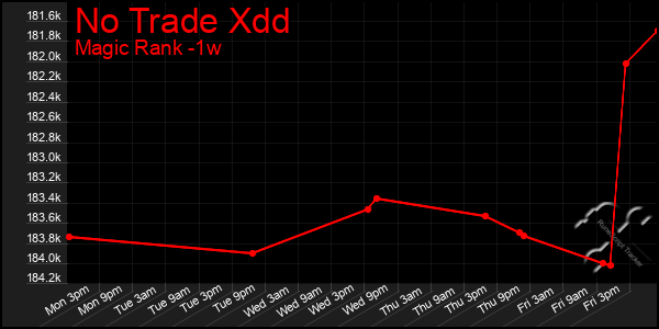 Last 7 Days Graph of No Trade Xdd