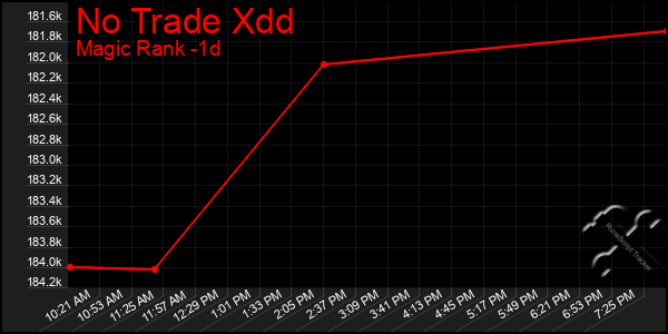 Last 24 Hours Graph of No Trade Xdd