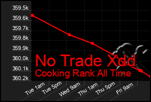 Total Graph of No Trade Xdd