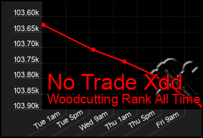 Total Graph of No Trade Xdd