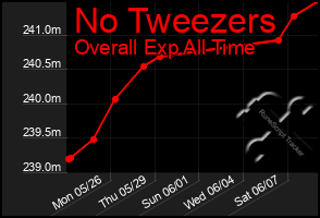 Total Graph of No Tweezers