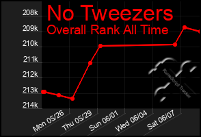 Total Graph of No Tweezers