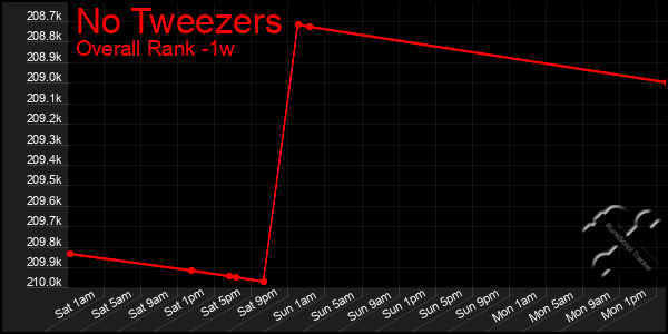 1 Week Graph of No Tweezers