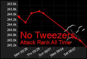 Total Graph of No Tweezers