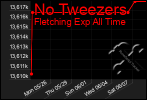 Total Graph of No Tweezers
