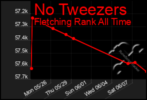 Total Graph of No Tweezers