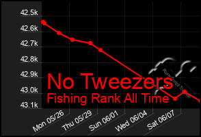 Total Graph of No Tweezers