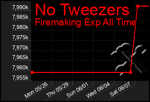 Total Graph of No Tweezers