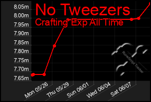 Total Graph of No Tweezers