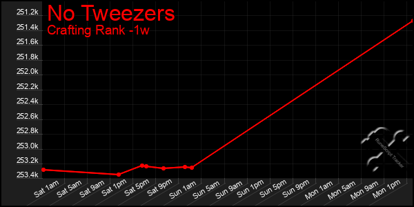 Last 7 Days Graph of No Tweezers