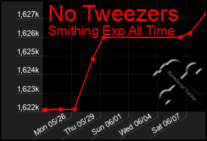 Total Graph of No Tweezers