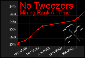 Total Graph of No Tweezers