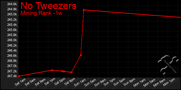 Last 7 Days Graph of No Tweezers