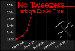 Total Graph of No Tweezers