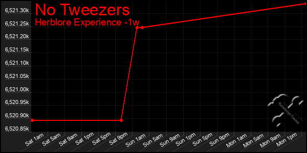 Last 7 Days Graph of No Tweezers