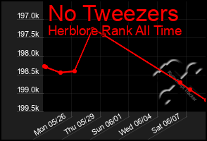 Total Graph of No Tweezers