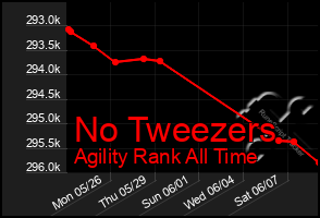 Total Graph of No Tweezers