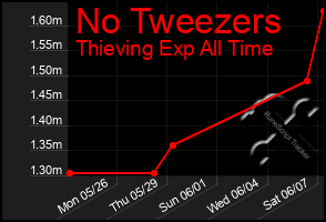 Total Graph of No Tweezers