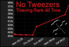 Total Graph of No Tweezers