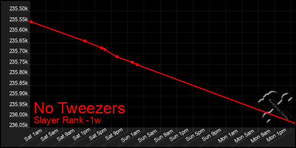 Last 7 Days Graph of No Tweezers
