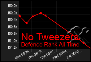 Total Graph of No Tweezers