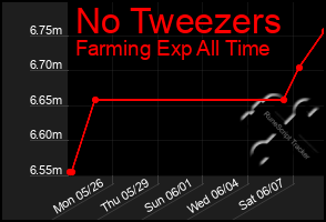 Total Graph of No Tweezers
