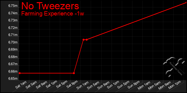 Last 7 Days Graph of No Tweezers
