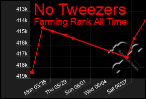 Total Graph of No Tweezers
