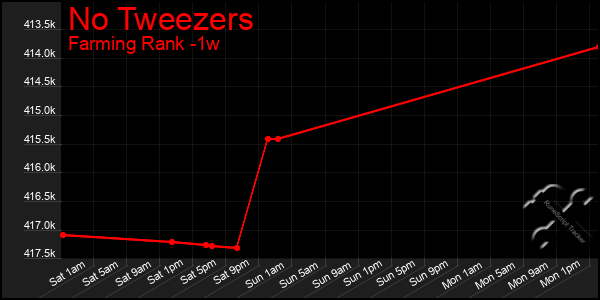 Last 7 Days Graph of No Tweezers