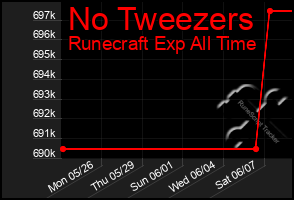 Total Graph of No Tweezers