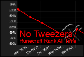 Total Graph of No Tweezers