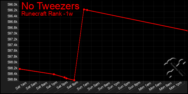 Last 7 Days Graph of No Tweezers