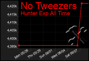 Total Graph of No Tweezers